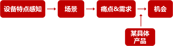 跨終端體驗設(shè)計，繞不開的用戶檻兒