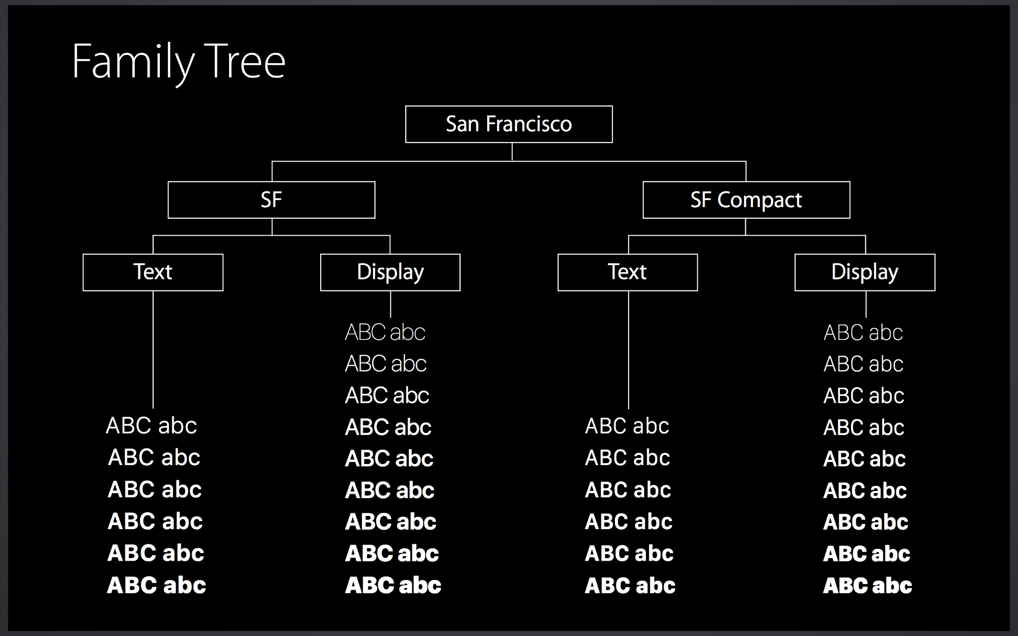 图片[9]-苹果字体设计：为你解读苹果SAN FRANCISCO字体的秘密-易看设计 - 专业设计师平台