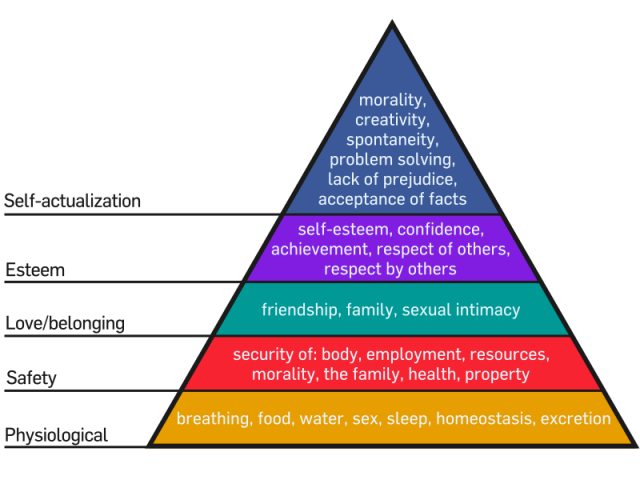 Maslows_Hierarchy_of_Needs-640x480