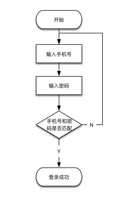 5分钟帮你学会用户体验流程图(附实战演示)