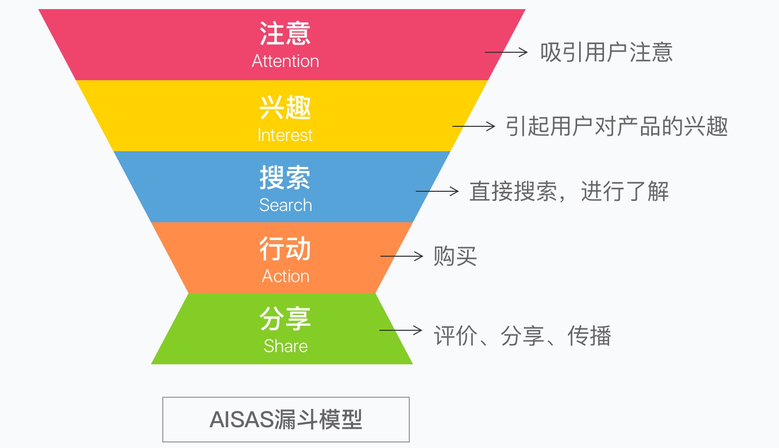 aidma模型aidma模型是在 aida模型(attention,interest,desire