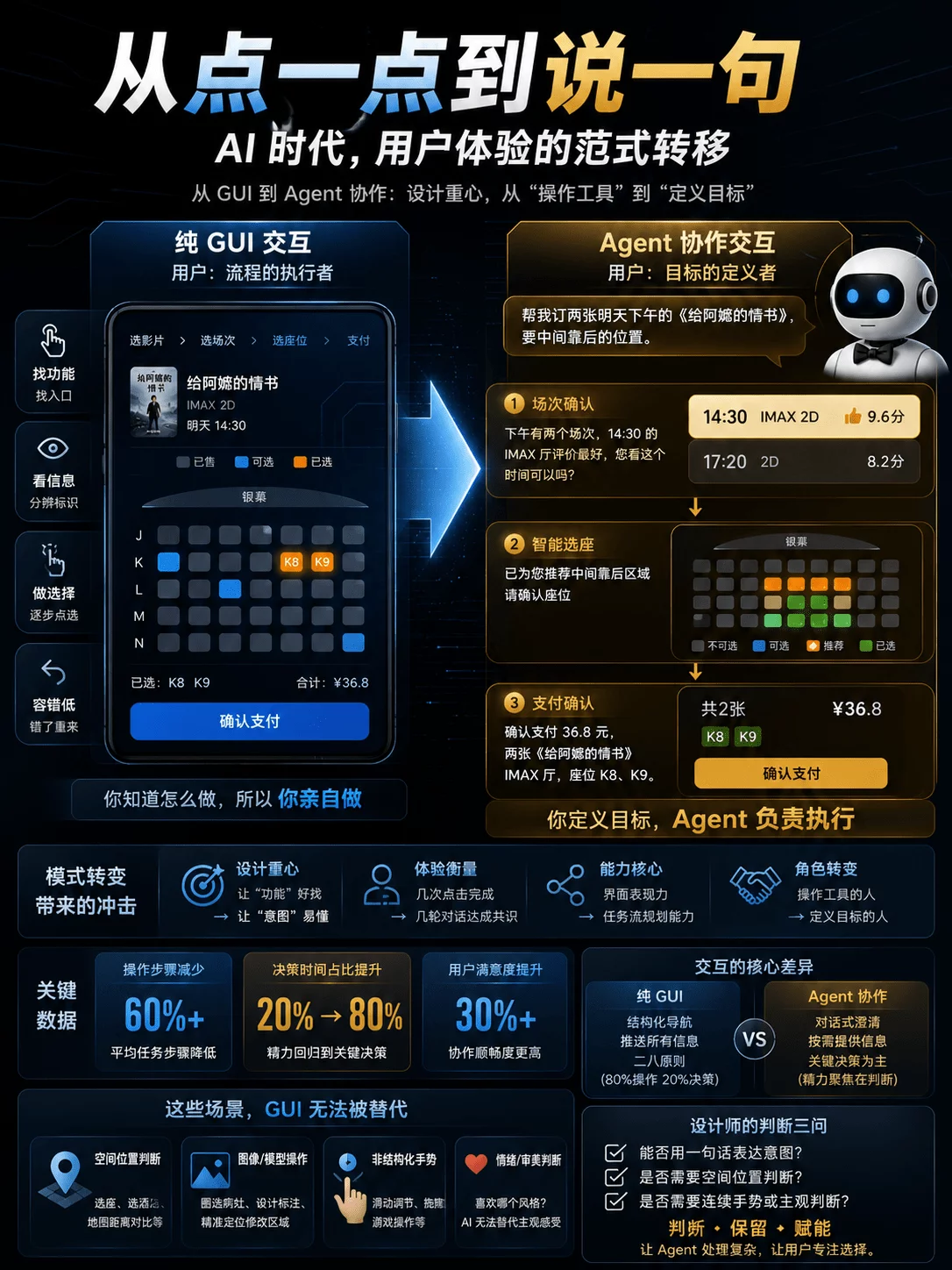 让体验升级!超全面的AI用户体验设计要素总结