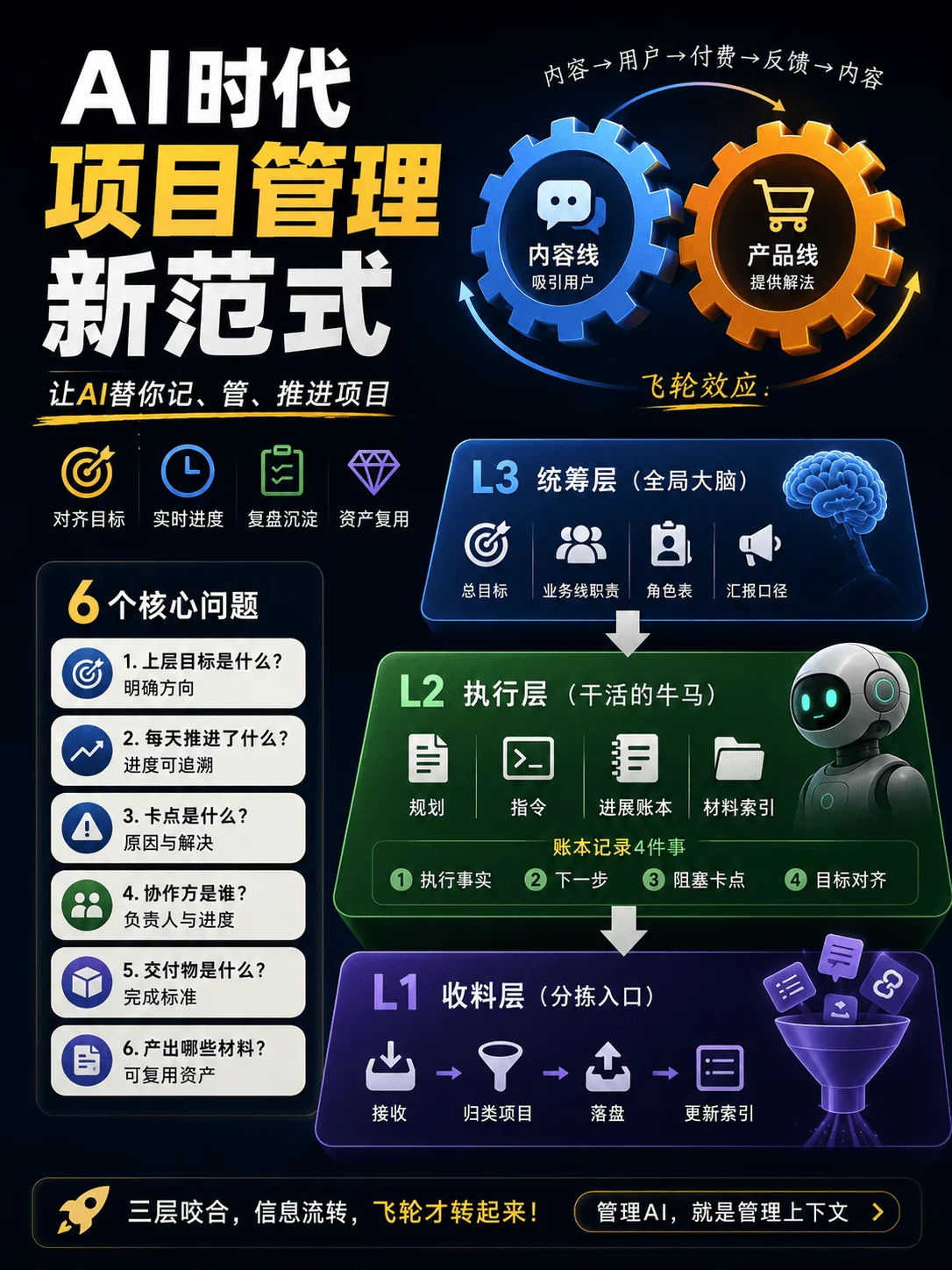 80%的活 AI 在干，项目管理该谁来做？