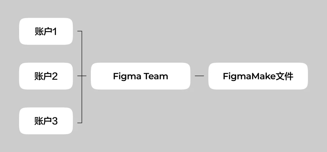 从提示词到上线！手把手教你用Figma Make建立个人网站