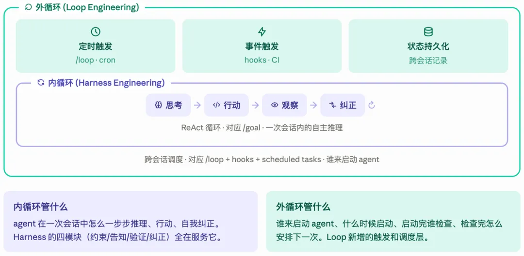 别再写提示词了，你应该设计循环来提示你的Agent！