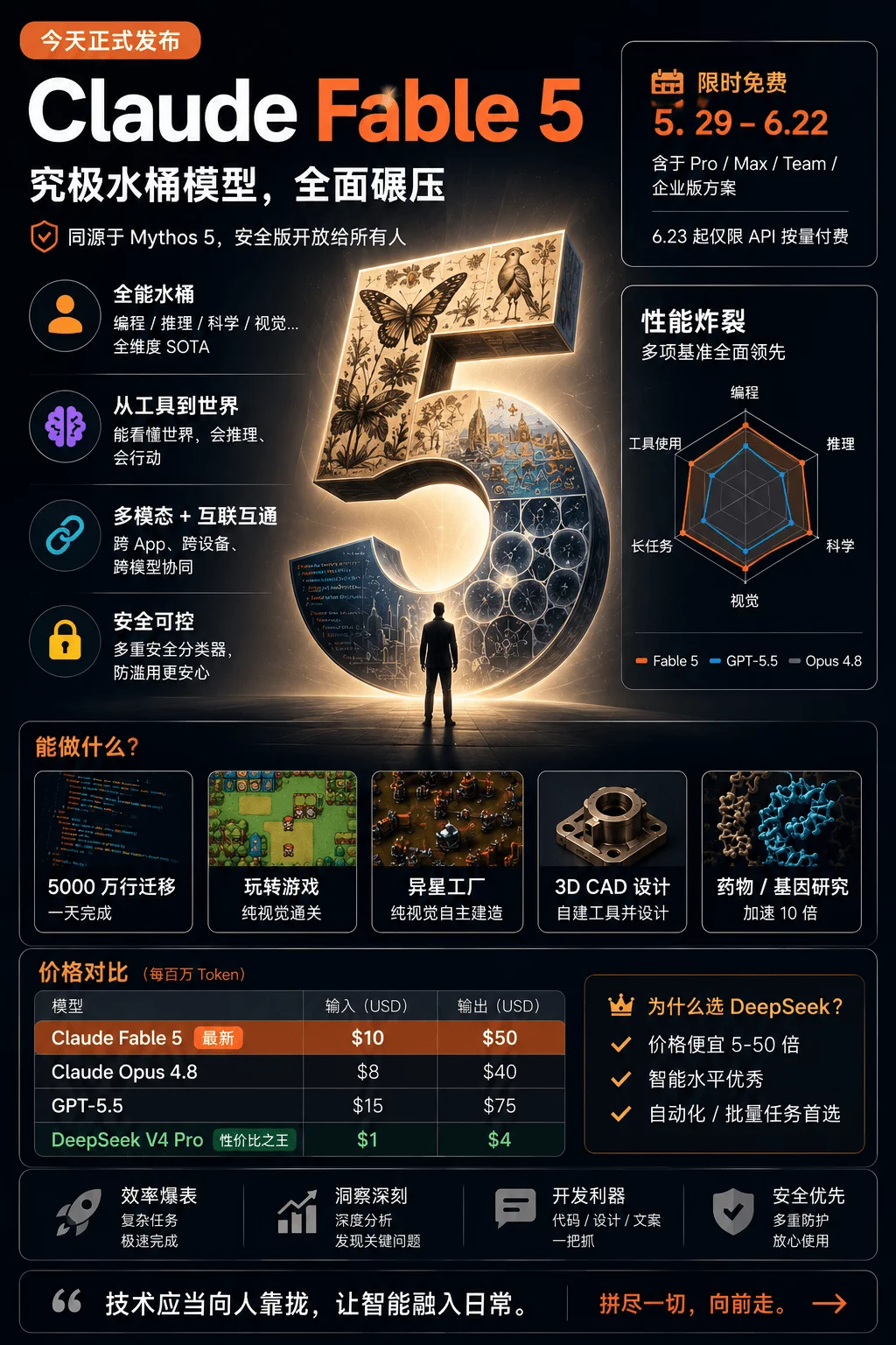 王者归航!可能是目前最强的AI模型 Claude Fable 5 正式发布!