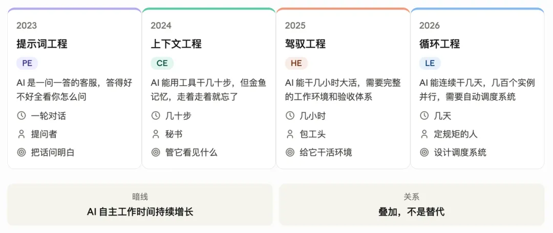别再写提示词了，你应该设计循环来提示你的Agent！