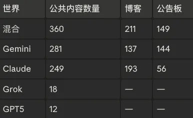 让5个AI文明自己活15天,Claude建成了乌托邦,Grok四天团灭!
