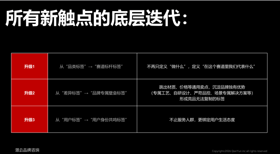 跳出同质化竞争：潜云品牌屋模型实现战略落地与产品承接一体化