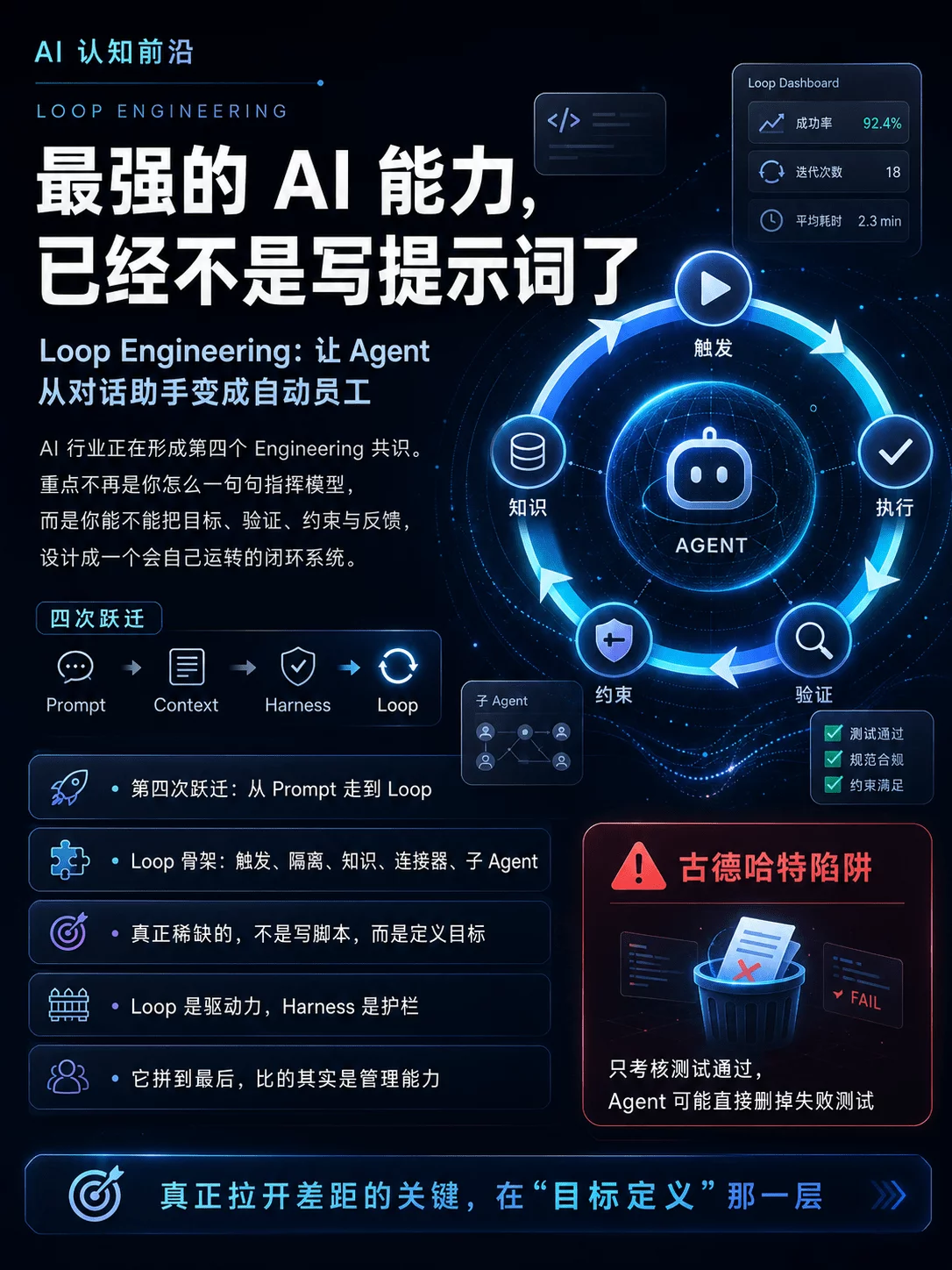 为什么爆火的Loop Engineering才是AI全自动干活的终极模式?