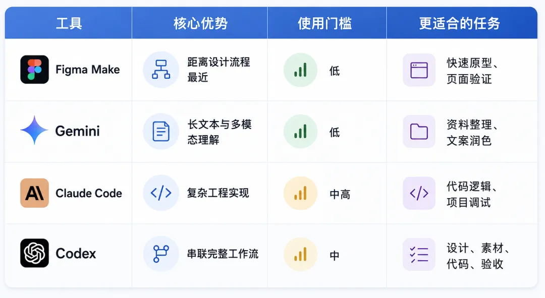 UI/UX设计师怎么选AI工具？我花3个月实测后有结论了！