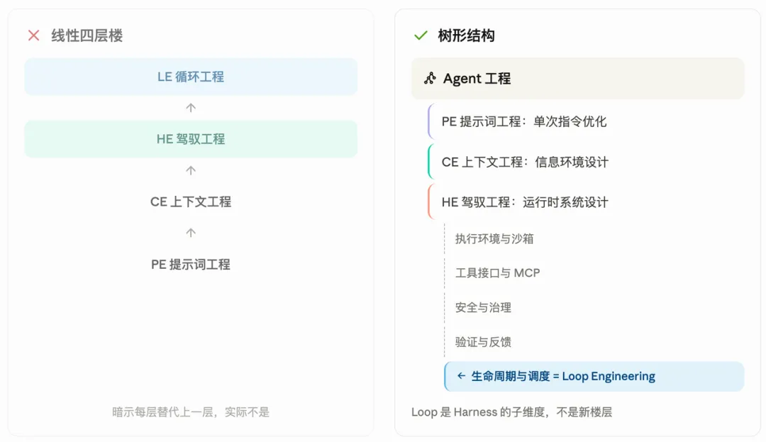 别再写提示词了，你应该设计循环来提示你的Agent！