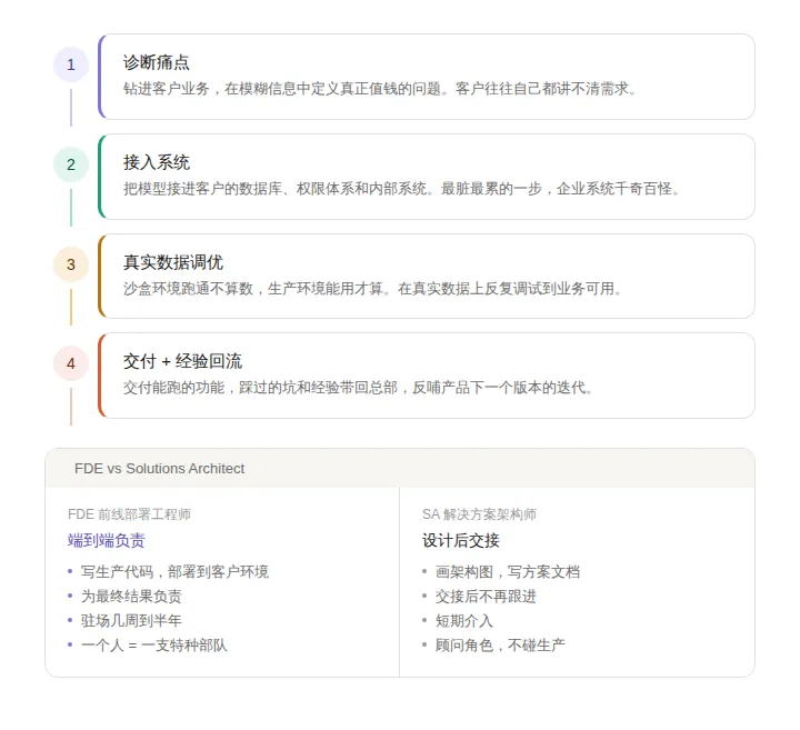 2026最新AI职业风口!月薪最高10万的 FDE 到底是什么?