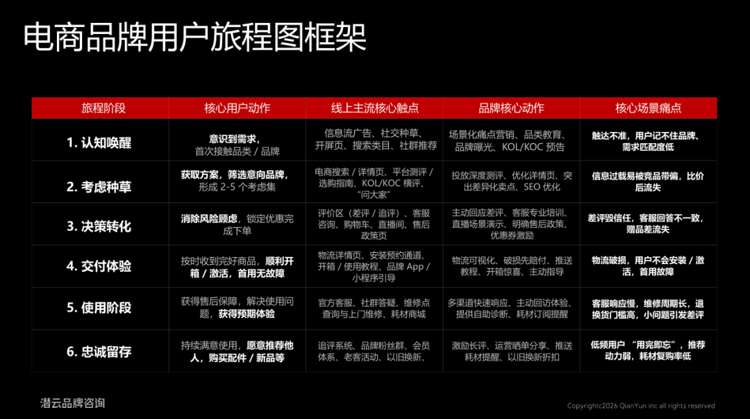 跳出同质化竞争：潜云品牌屋模型实现战略落地与产品承接一体化