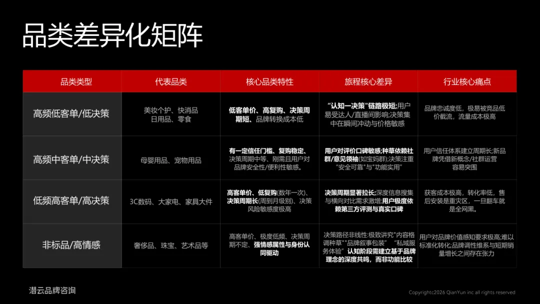跳出同质化竞争：潜云品牌屋模型实现战略落地与产品承接一体化