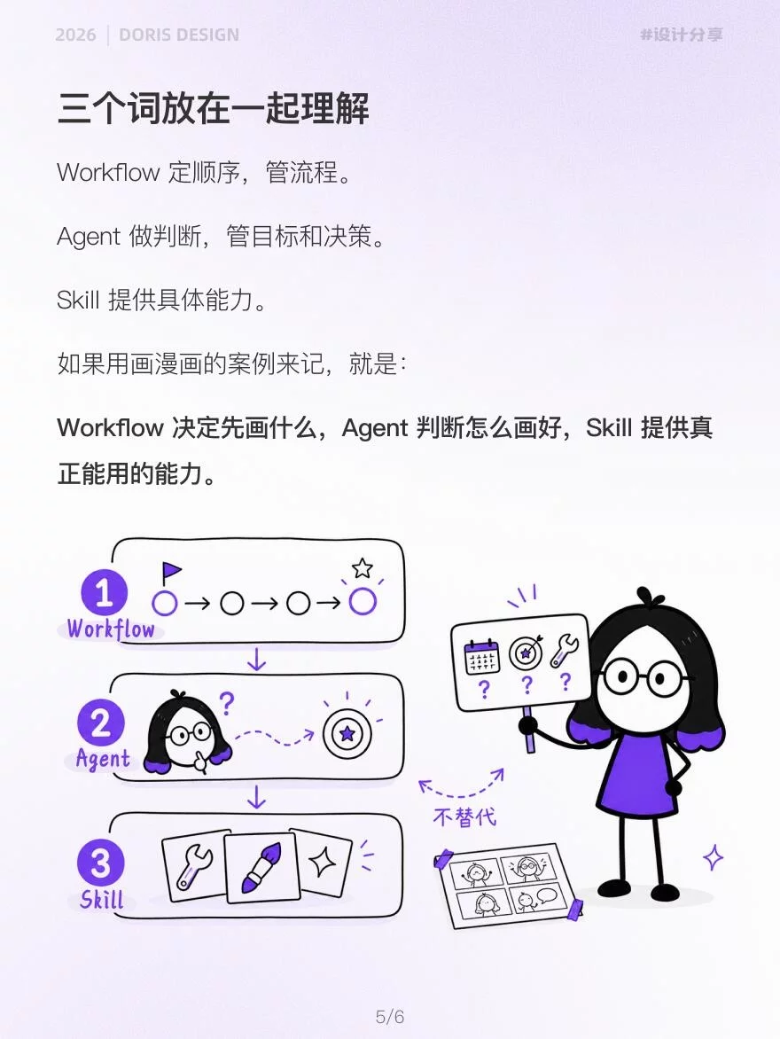 工作流/Agent/Skill别再用混！3分钟搞懂AI三件套