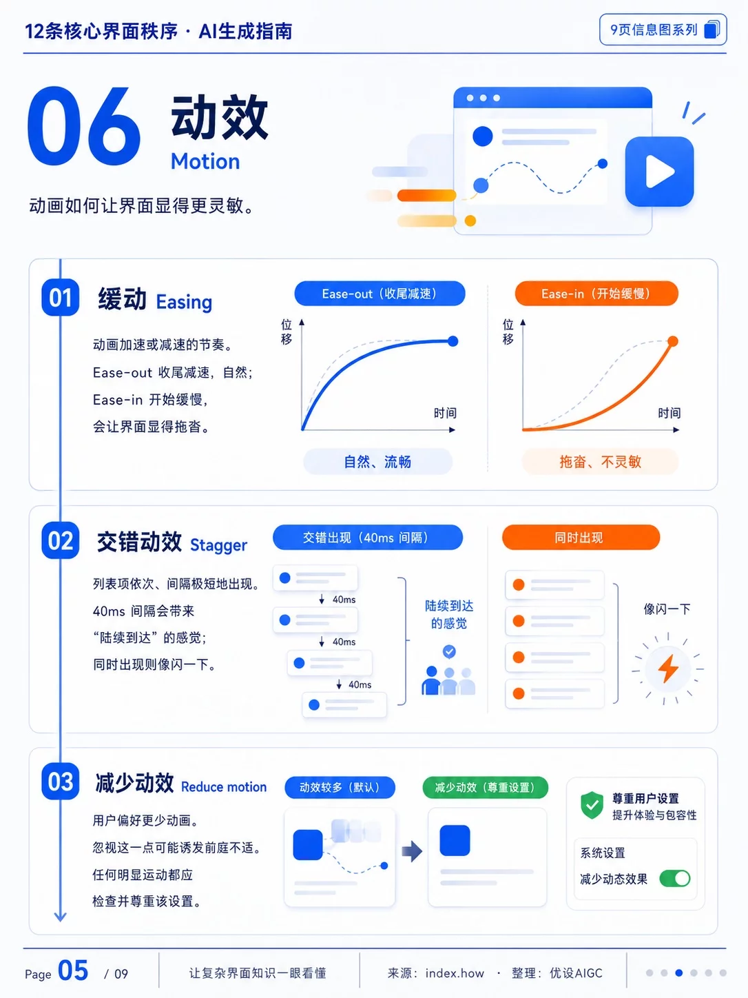 9张图讲透!AI生成UI前先看懂界面秩序关键词