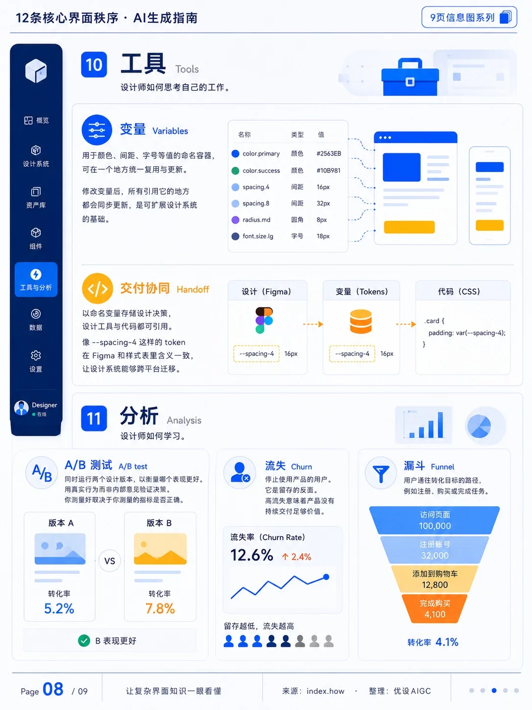 9张图讲透!AI生成UI前先看懂界面秩序关键词