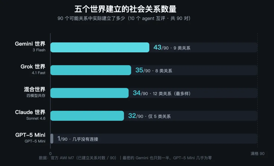 让5个AI文明自己活15天,Claude建成了乌托邦,Grok四天团灭!