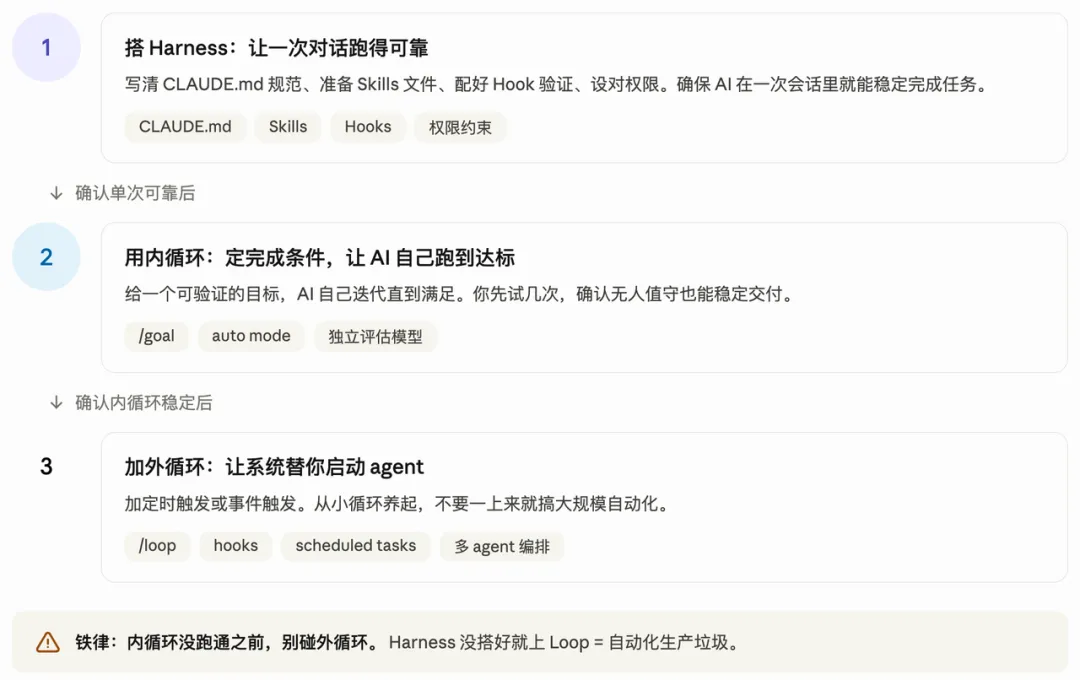 别再写提示词了，你应该设计循环来提示你的Agent！