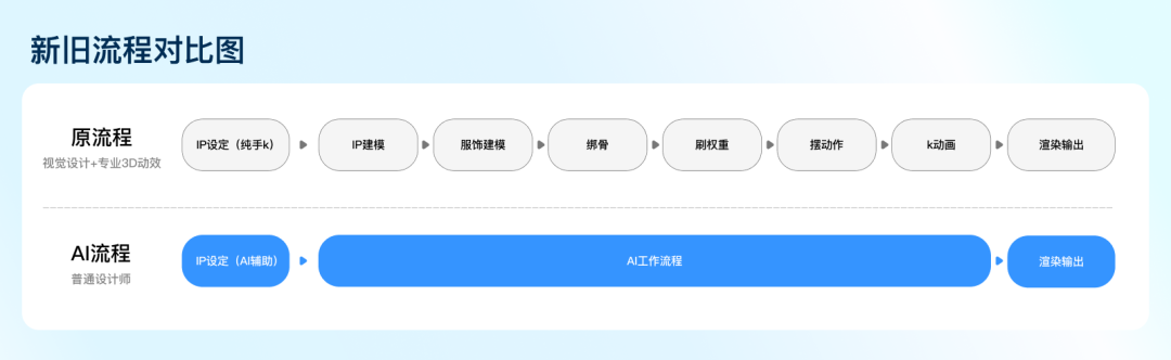 如何用AI重构IP全流程设计?大厂实战案例来了!