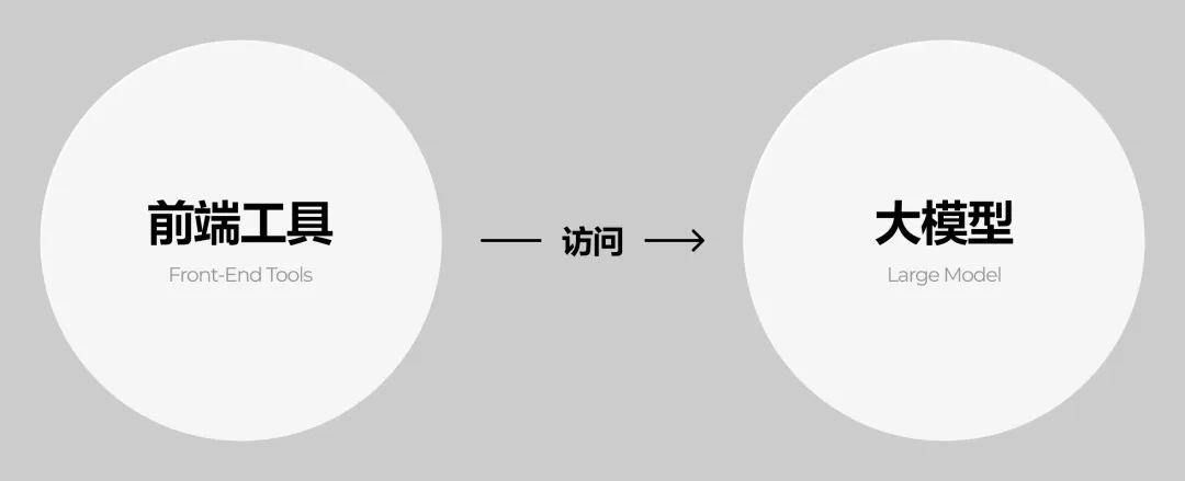 通俗易懂讲清楚,AI生成UI的应用逻辑!