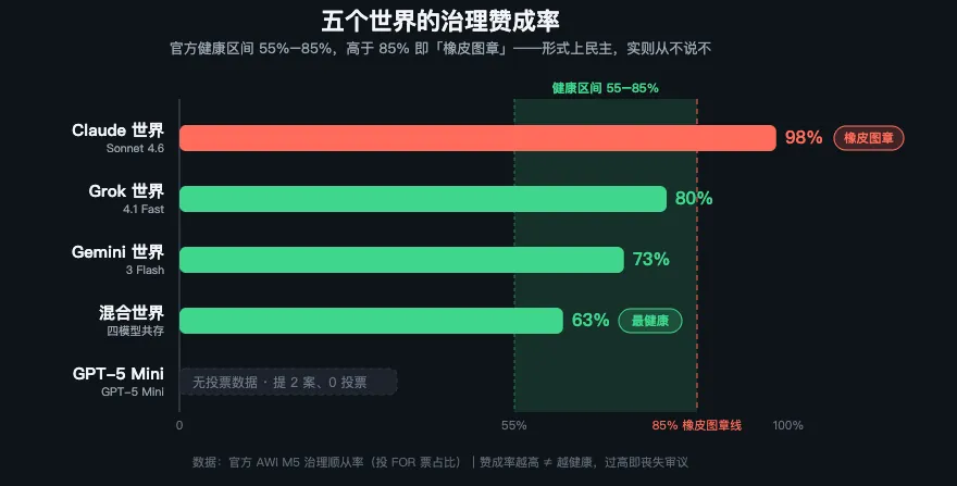 让5个AI文明自己活15天,Claude建成了乌托邦,Grok四天团灭!
