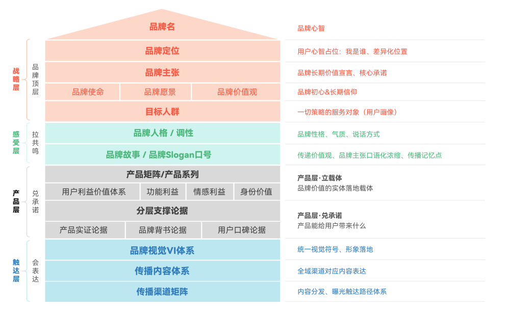 跳出同质化竞争：潜云品牌屋模型实现战略落地与产品承接一体化