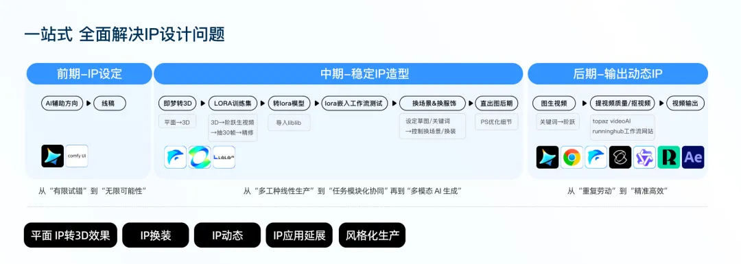 如何用AI重构IP全流程设计?大厂实战案例来了!