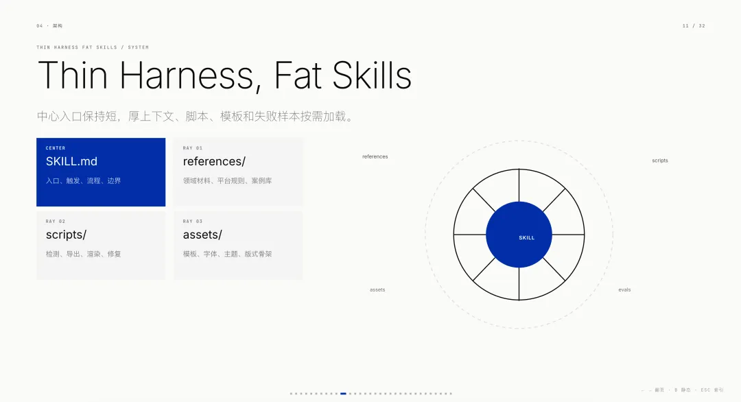 做了多个爆款Skills以后,我发现它可能是Agent时代最大的能力商品!