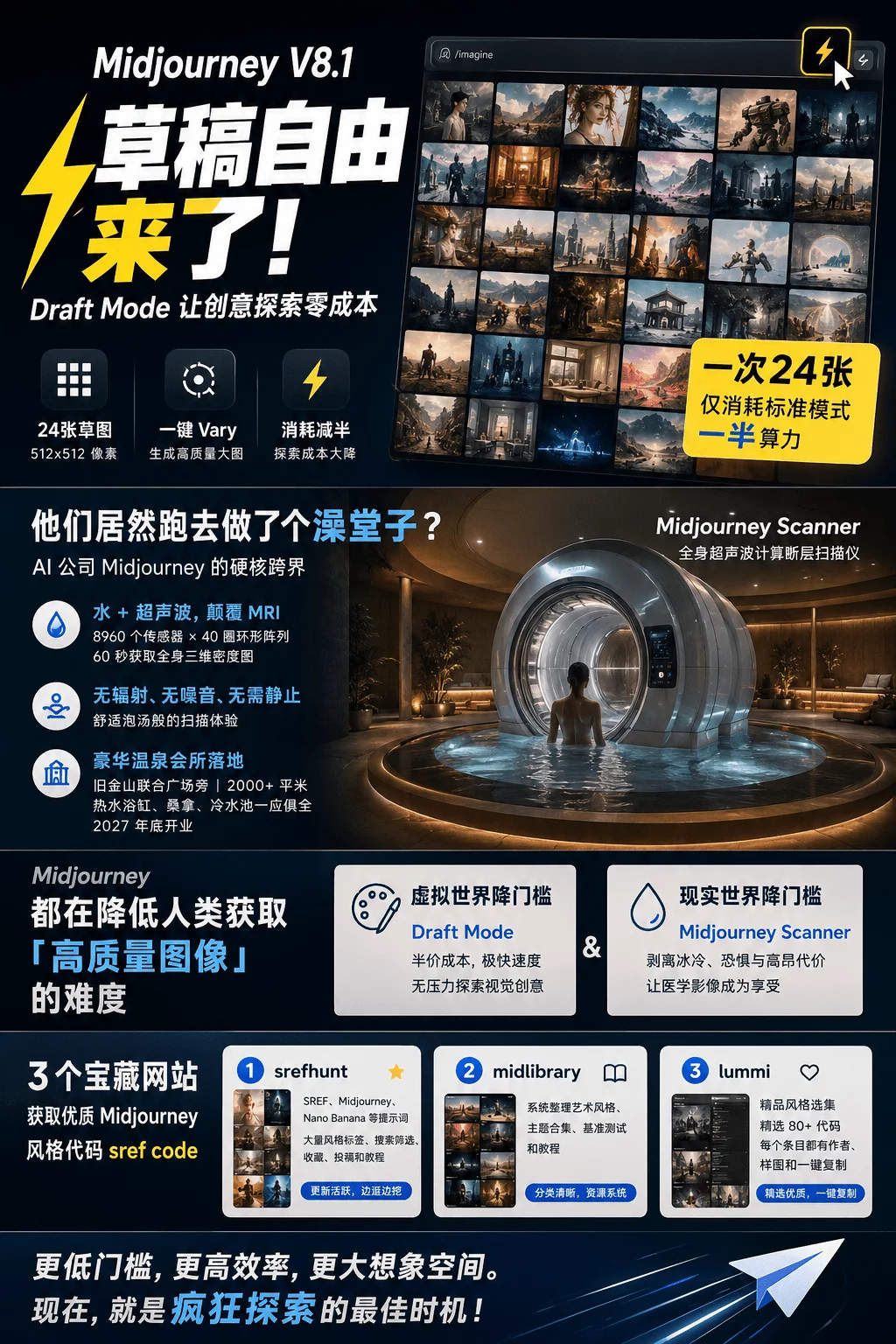 一次狂出24张图！Midjourney V8.1终于把概念探索的成本彻底打下来了