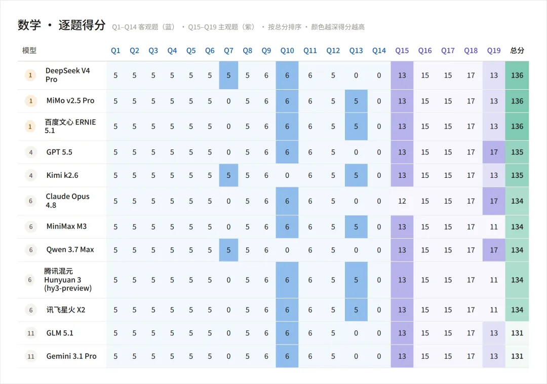 今年高考,我让12个顶级AI一起考了语文和数学,结果有点意外!