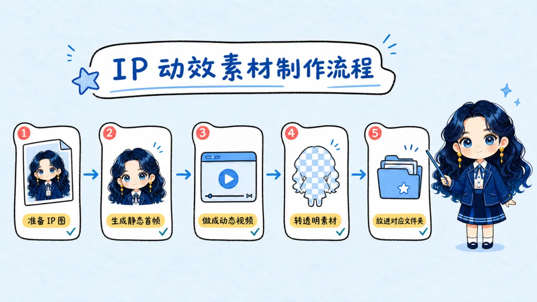 保姆级教程！教你用 AI 快速做出自己的卡通IP桌宠！