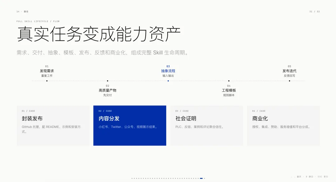 做了多个爆款Skills以后,我发现它可能是Agent时代最大的能力商品!