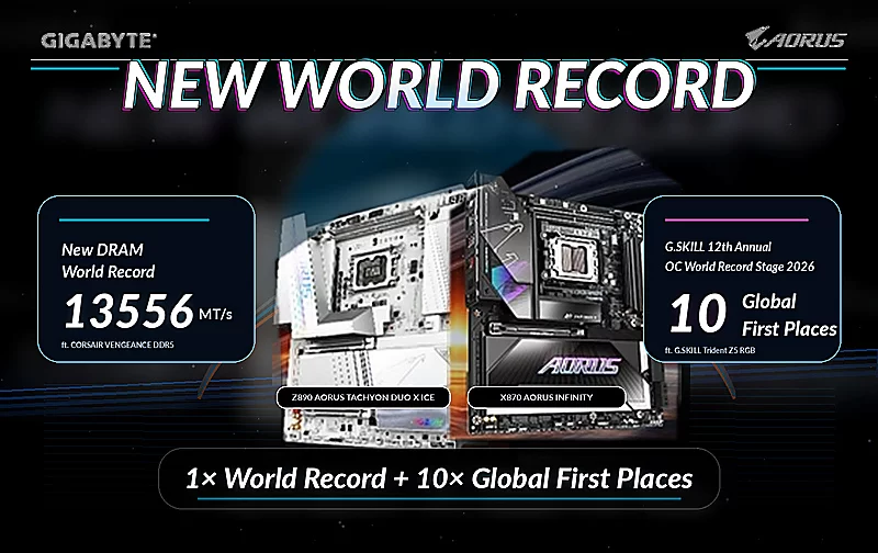 技嘉COMPUTEX 2026创DDR5超频新纪录，勇夺10项全球第一