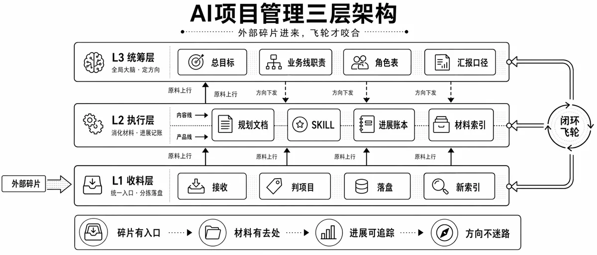 80%的活 AI 在干，项目管理该谁来做？