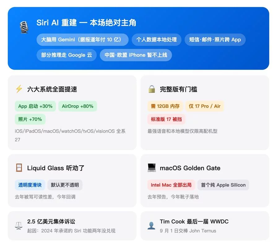 深度解读WWDC 26,苹果在 AI 上认输了?