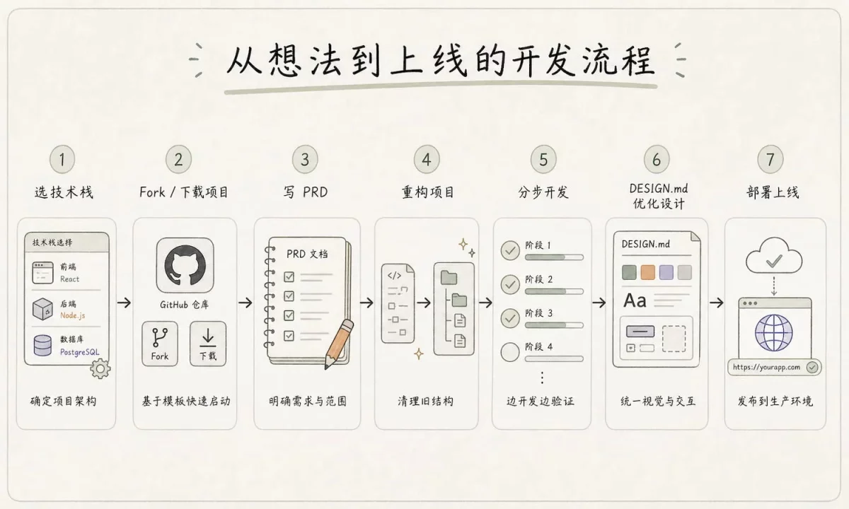 保姆级教程!写给设计师的 Vibe Coding 零基础指南(二)