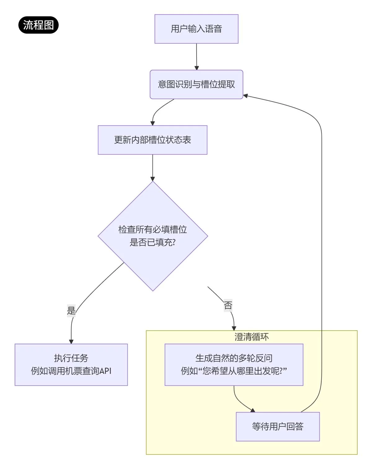 AI总猜错意图?教你一招让AI有效追问,精准执行!