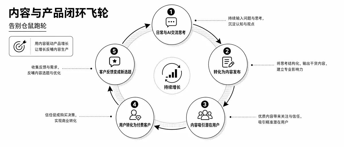 80%的活 AI 在干，项目管理该谁来做？
