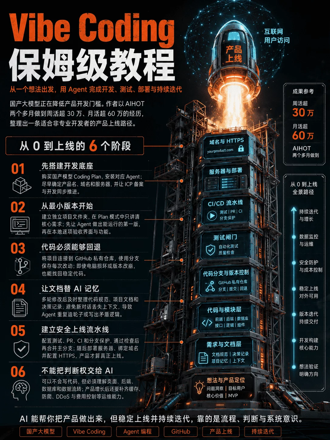 不会代码也能做产品!从零开始的Vibe Coding保姆级教程