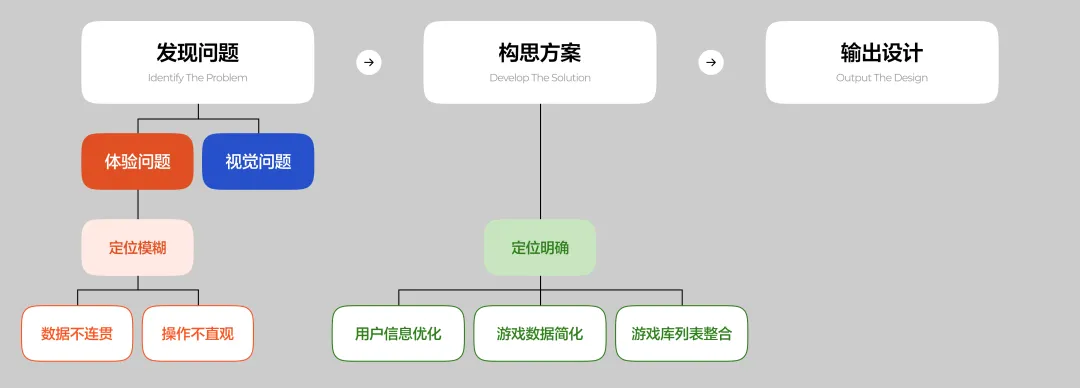 从理论到实战!UI设计师的2026作品集升级指南