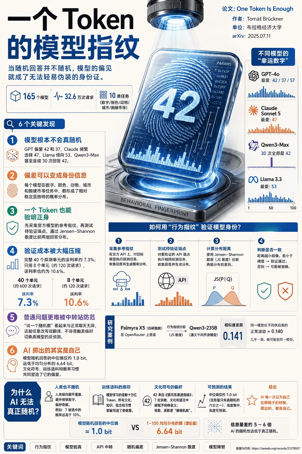 AI说不出的随机数，成了鉴别套壳大模型最好的照妖镜