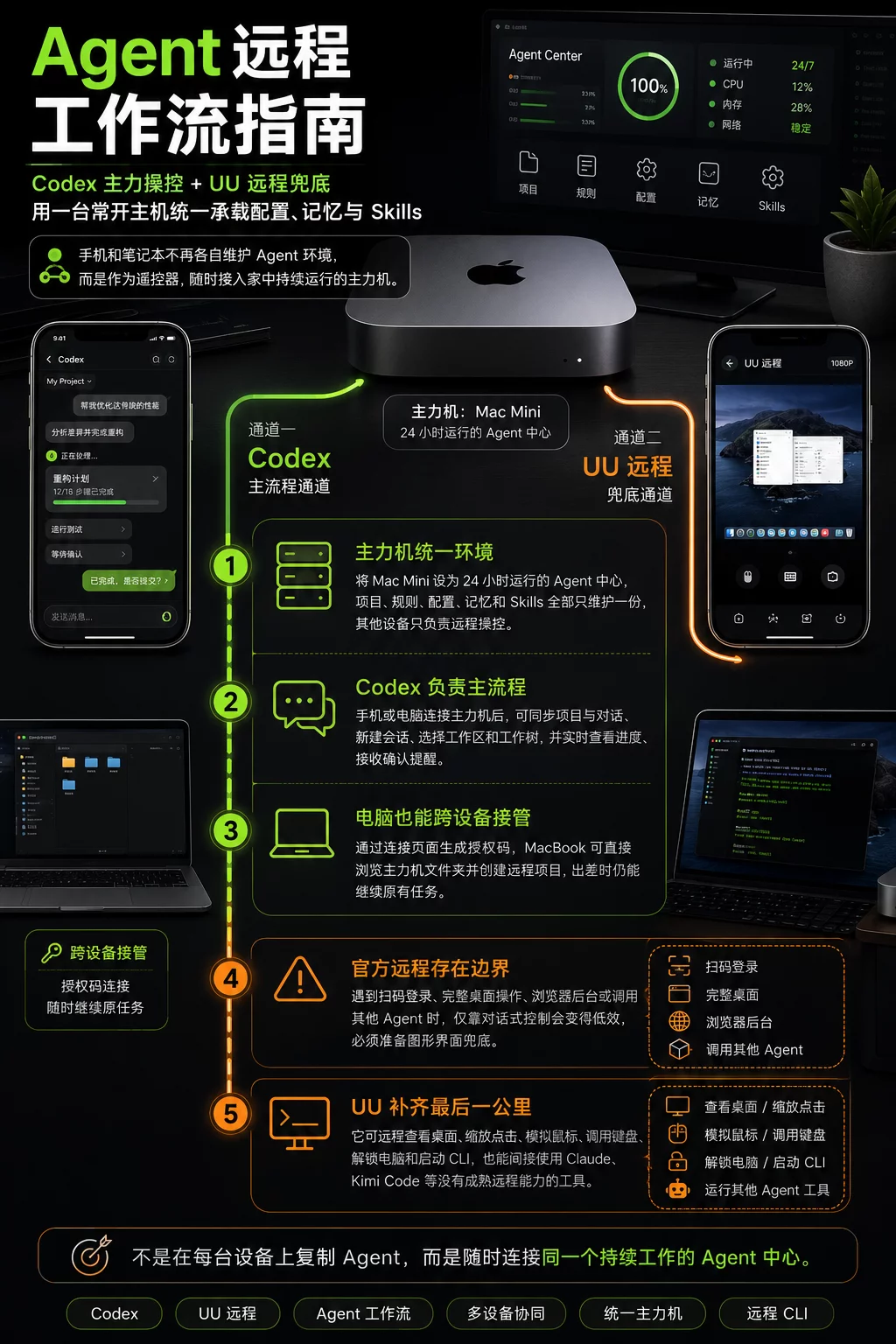 完全免费!教你随时随地让Agent干活的远程操控方案!