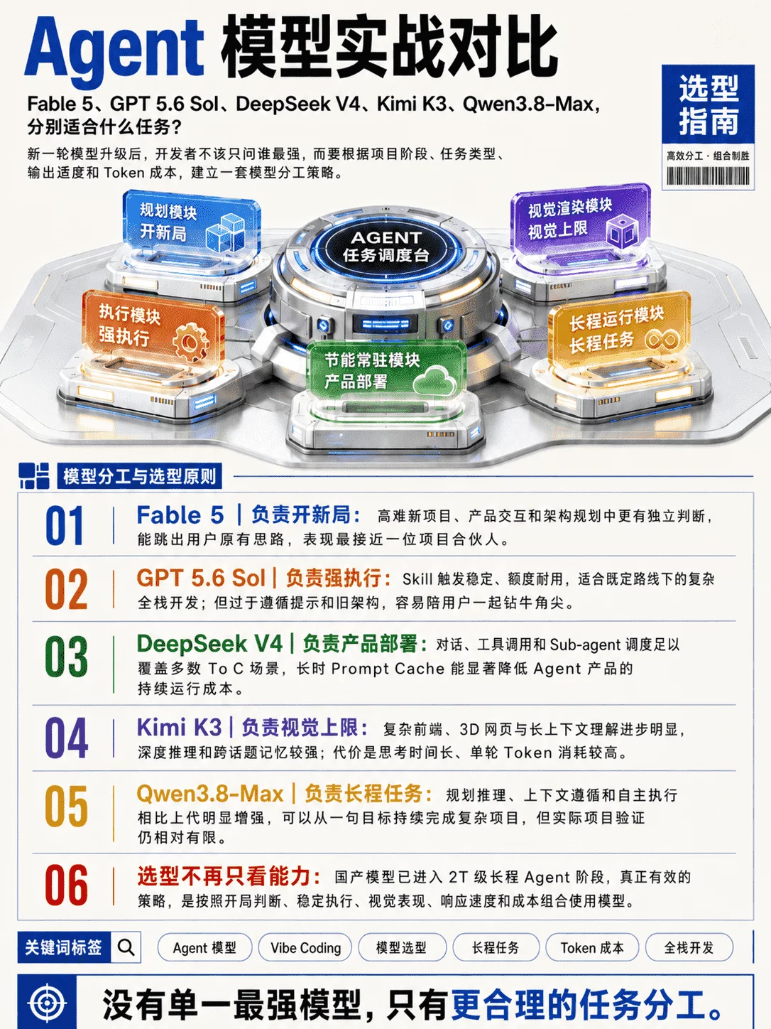 连续2个月深度实测后,我总结了这份最新的Agent模型选用建议