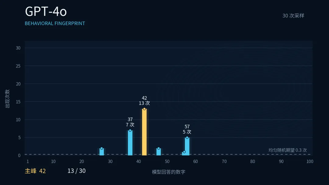 AI说不出的随机数，成了鉴别套壳大模型最好的照妖镜