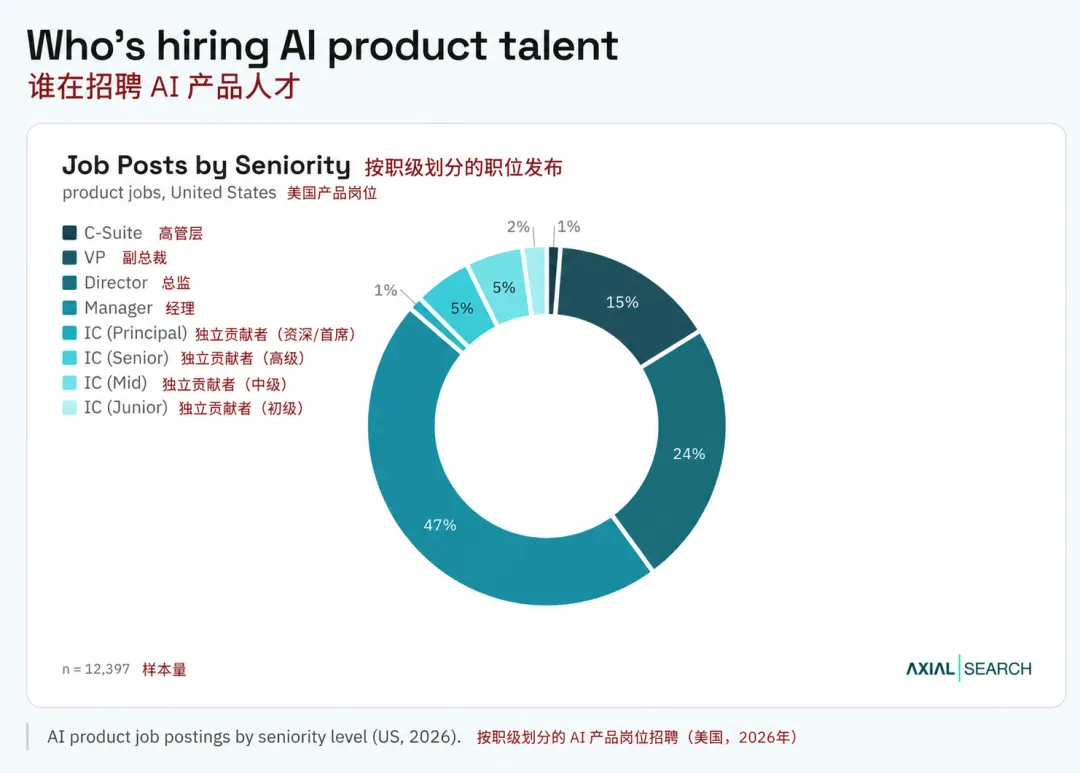 AI时代什么职业更能苟?我做了一张设计师转型地图!