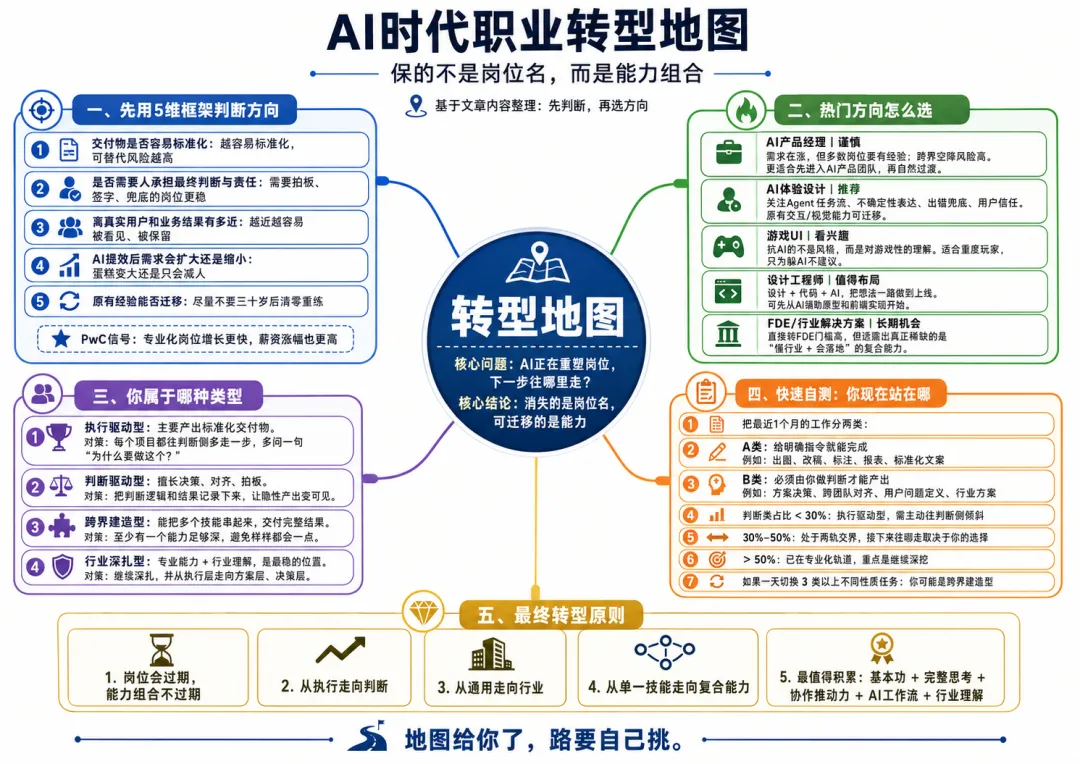 AI时代什么职业更能苟?我做了一张设计师转型地图!