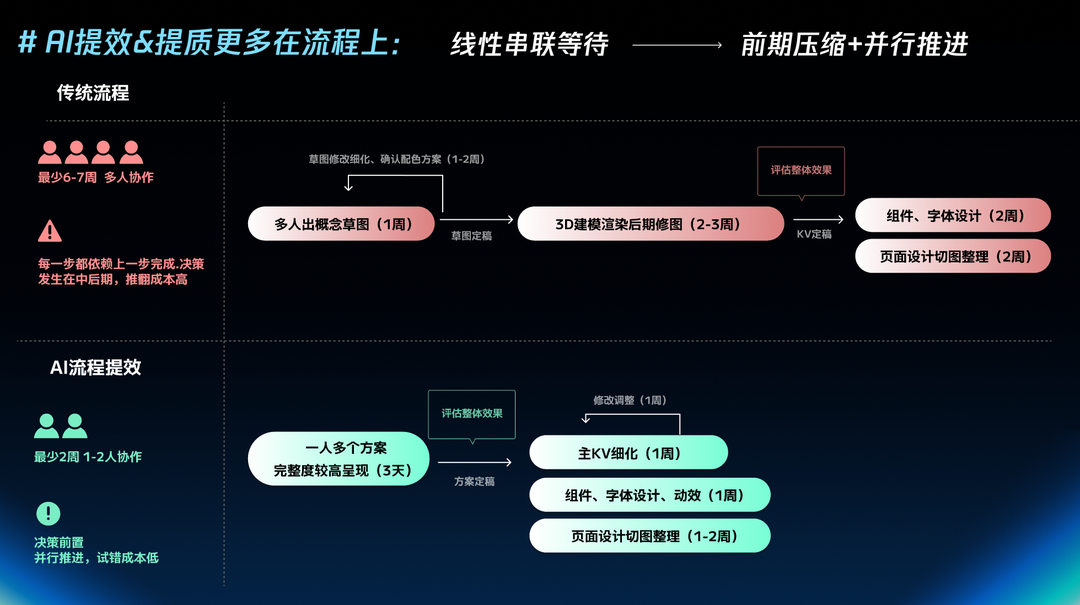 AI如何重构活动设计?来看腾讯高手的全流程设计复盘!