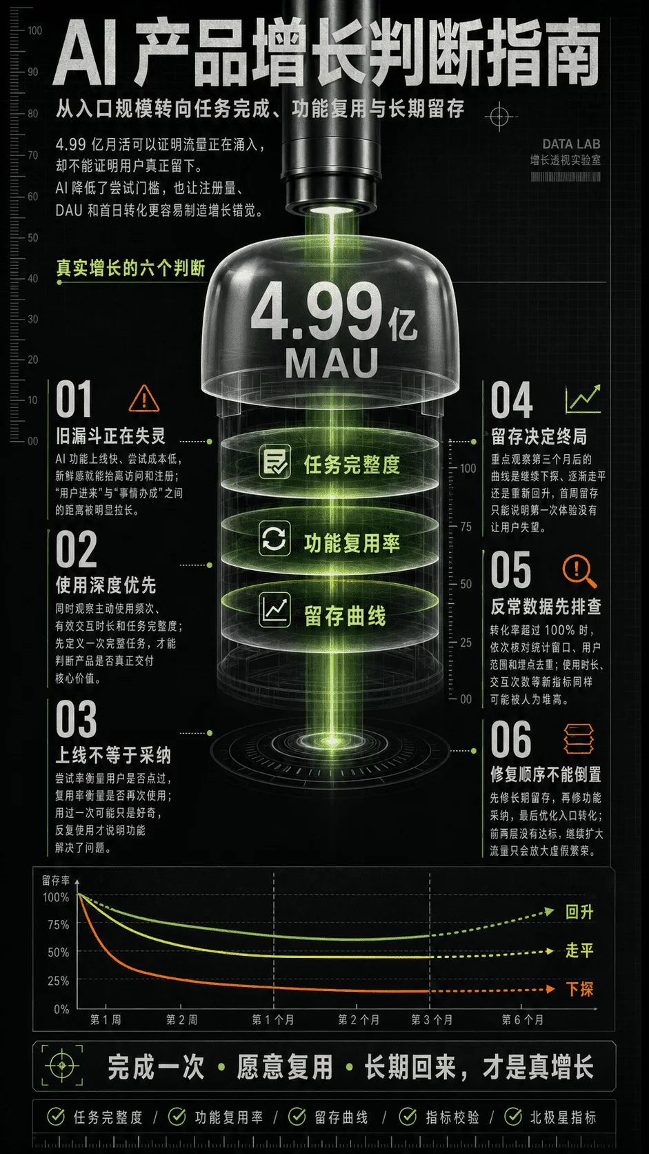 AI产品用户暴涨之后,产品经理该看哪些指标?
